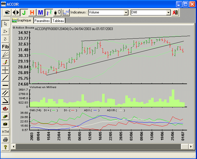 Exemple d'un graphique multi-indicateur