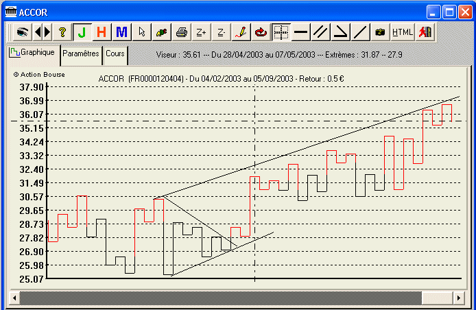 exemple d'un graphique en kagi